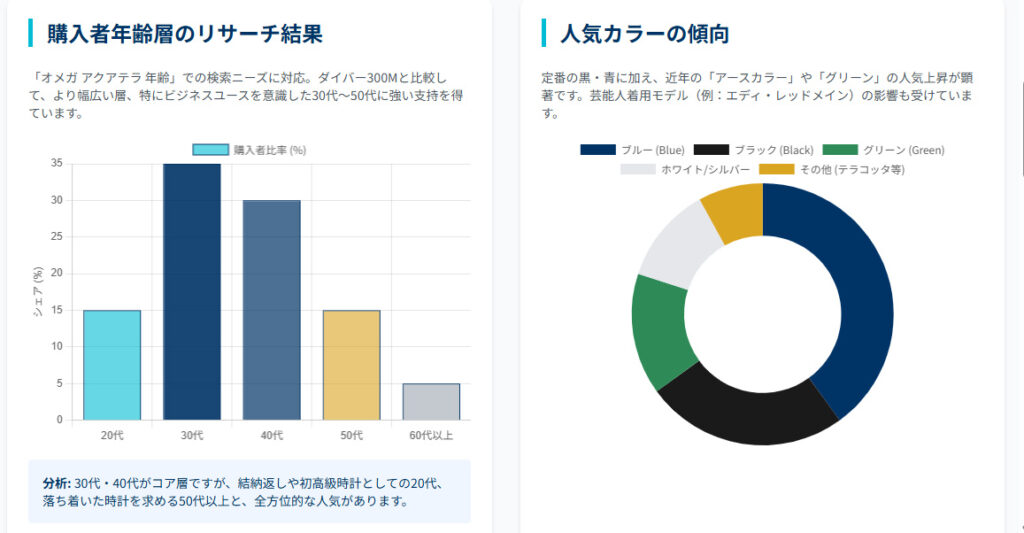 オメガ シーマスター アクアテラってどう？年齢別に似合うポイント