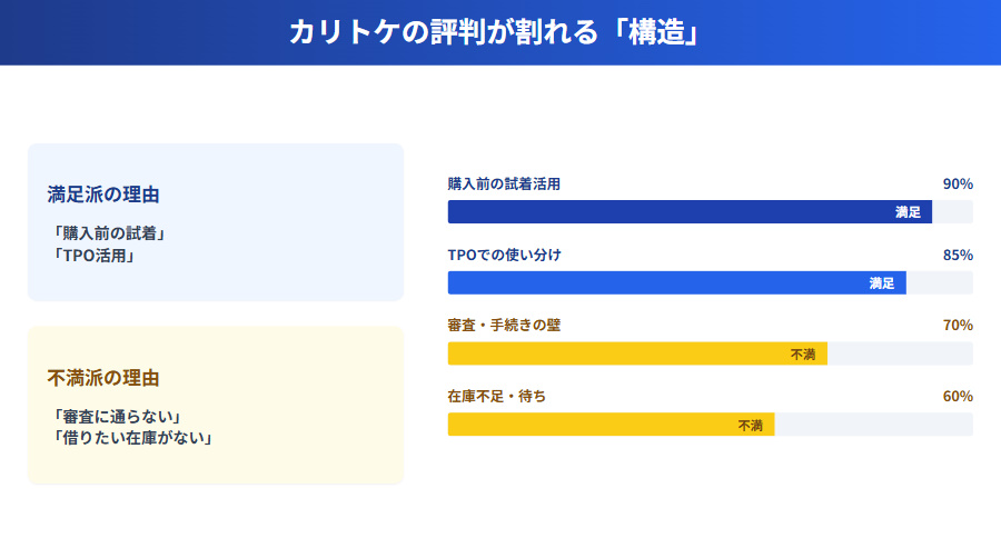 カリトケの評判が良い理由（試着・TPO）と悪い理由（審査・在庫）の比較グラフ。