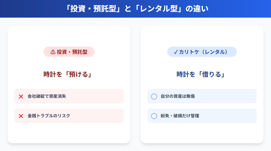 投資・預託型サービスとカリトケ（レンタル型）のリスク比較図。預託型は資産喪失リスクがあるが、レンタル型は紛失・破損管理のみであることを解説。