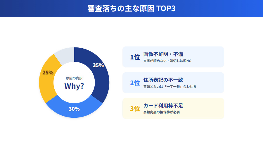 カリトケの審査落ち理由の内訳円グラフ。画像不鮮明、住所不一致、カード枠不足が主な原因。