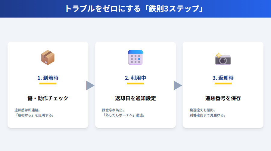 トラブル防止の3ステップ。1.到着時の即時確認、2.利用中の返却日管理、3.返却時の追跡番号保存。