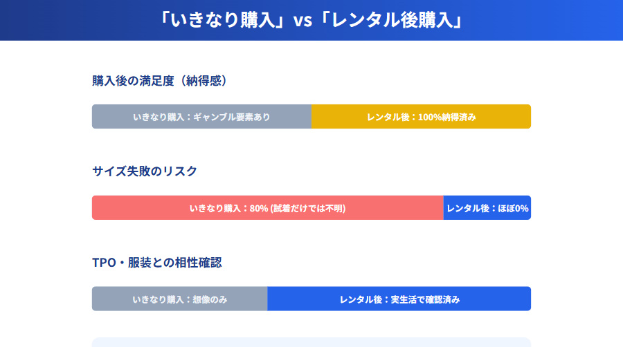 いきなり購入とレンタル後購入の比較図。レンタルを経由することで、サイズ失敗やミスマッチのリスクを回避できることを示す帯グラフ。