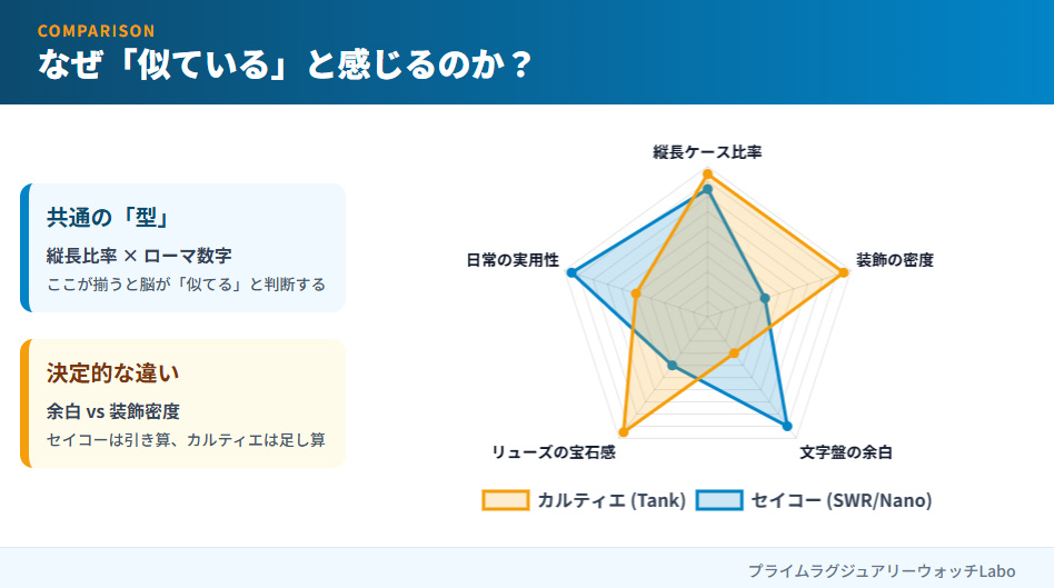 レーダーチャート画像：セイコーとカルティエのデザイン類似点と相違点（装飾性、余白、実用性）を比較可視化。