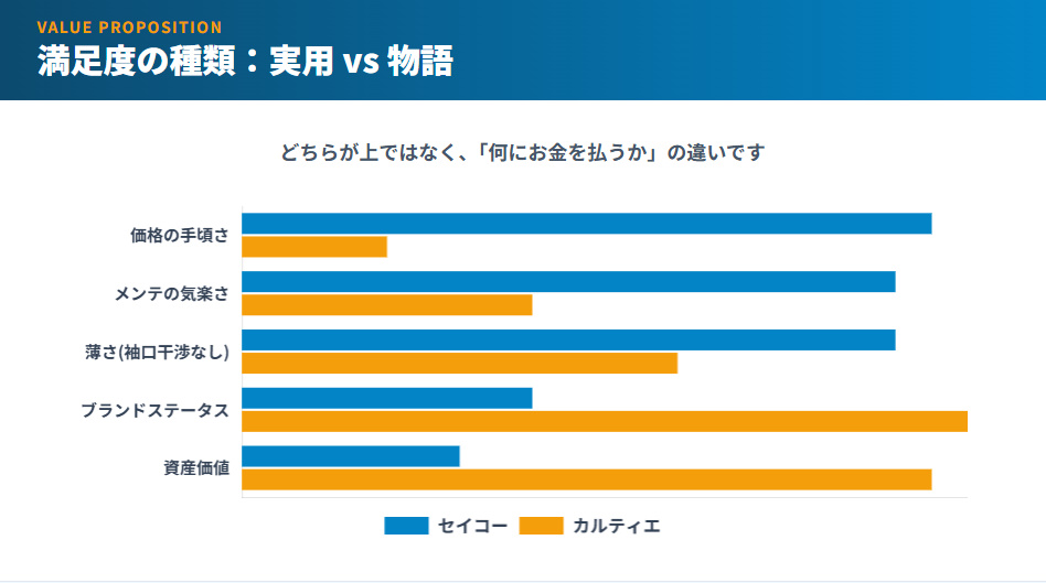 棒グラフ画像：セイコー（実用性・コスパ）とカルティエ（ステータス・資産価値）の満足度の違いを比較。
