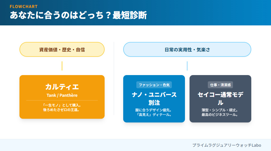 フローチャート画像：目的別（資産性・ファッション・仕事）で選ぶ、あなたに最適な時計診断図。