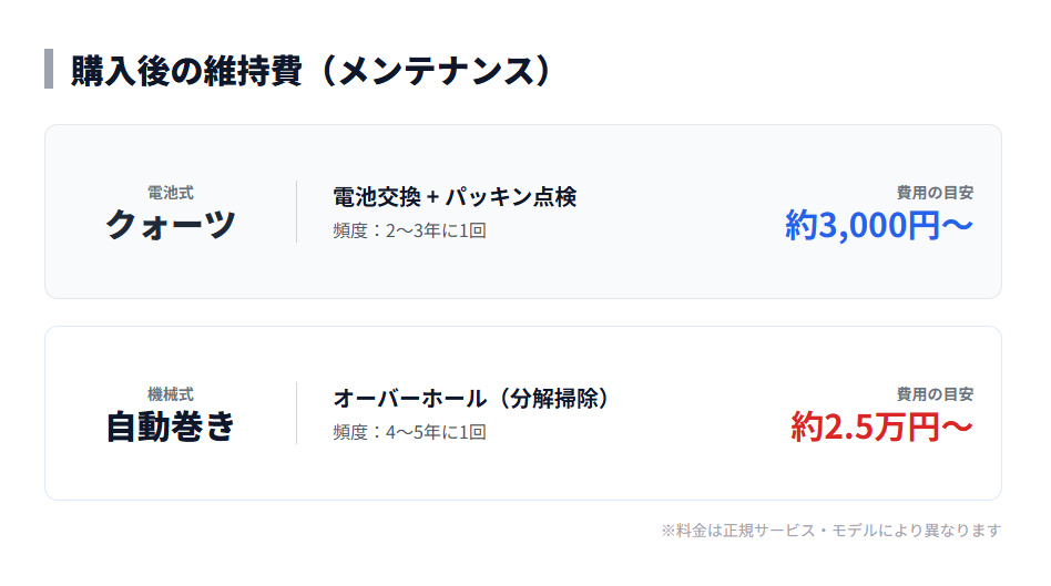 ティソの維持費とメンテナンス比較。クォーツの電池交換は安価、自動巻きは定期的なオーバーホールが必要。