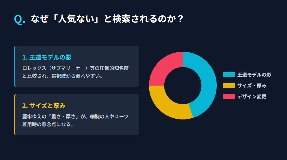 IWC アクアタイマーが不人気と言われる理由の構成比率グラフ（王道比較、サイズ感、デザイン変遷）