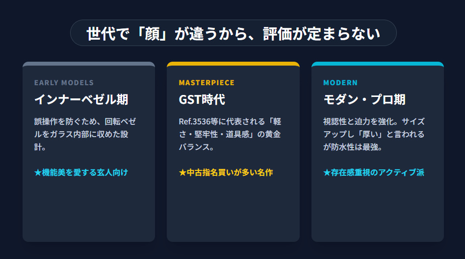 IWC アクアタイマー歴代モデルの変遷。インナーベゼル期、GST期、モダン・プロ期の3世代解説