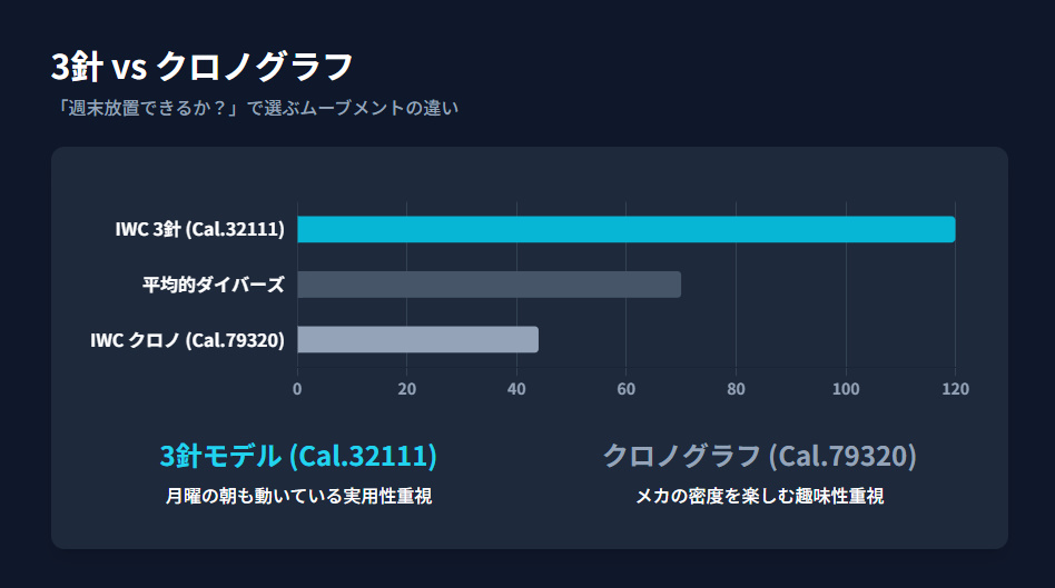 IWC アクアタイマーのパワーリザーブ比較。3針モデル（120時間）とクロノグラフ（44時間）の違い
