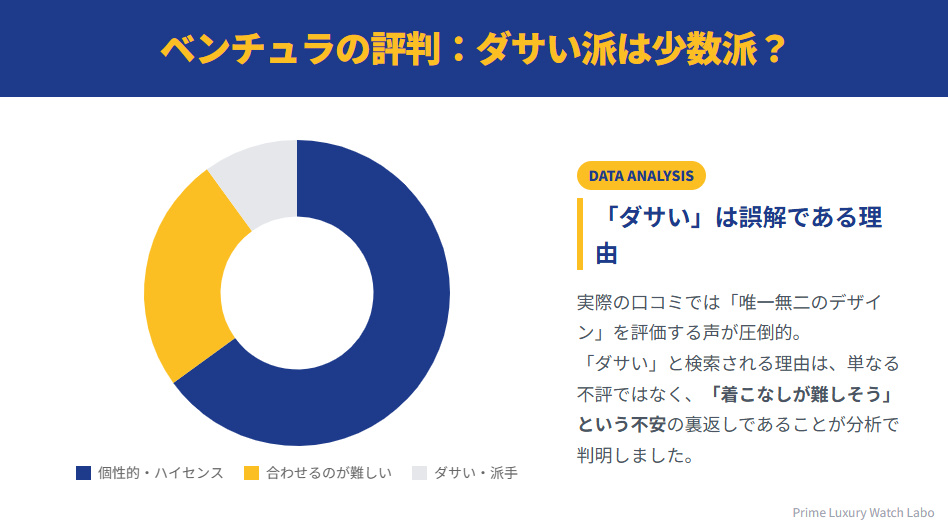 ハミルトン・ベンチュラの評判分布図：約65%が個性的・ハイセンスと肯定派である一方、ダサい・派手と感じる層は約10%に留まるというデータ図解。
