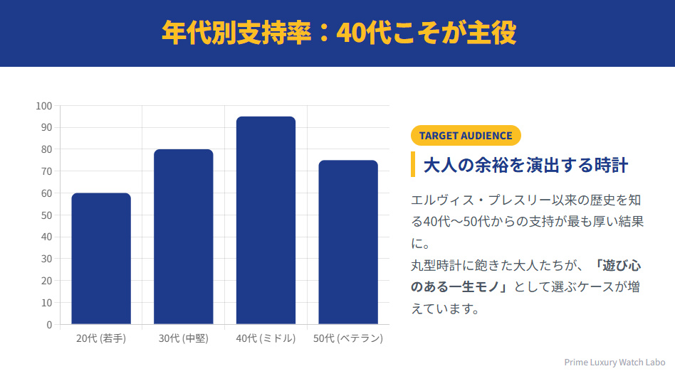 年代別ハミルトン・ベンチュラ支持率グラフ：40代が95%と最も高く、大人の遊び心を持つ世代に最も支持されていることを示す棒グラフ。