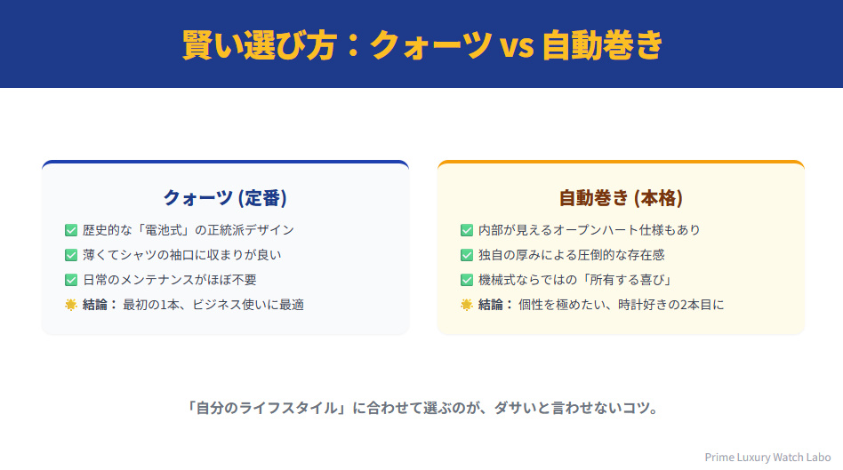 ハミルトン・ベンチュラのクォーツモデルと自動巻きモデルの比較表。歴史的正統派のクォーツと、機械美を楽しむ自動巻きのメリット・結論をまとめた図解。