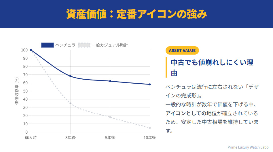 ベンチュラと一般時計の資産価値（リセールバリュー）推移比較グラフ：デザインアイコンであるベンチュラは10年後も高い価値を維持しやすいことを示す折れ線グラフ。