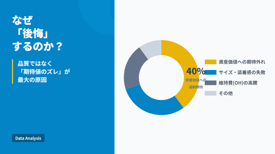 IWCを買って後悔する理由の内訳グラフ。資産価値への過度な期待が最大の要因。
