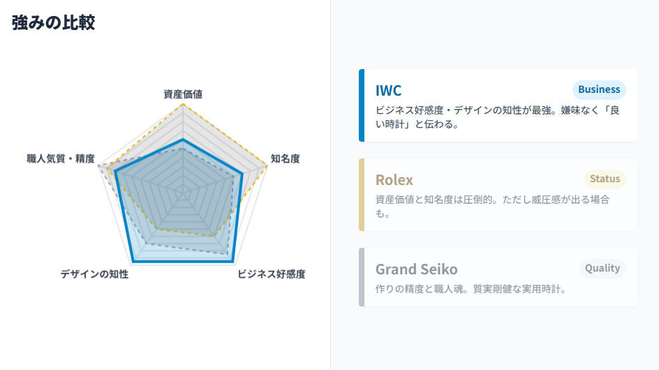 IWC、ロレックス、グランドセイコーの強みを比較したレーダーチャート。