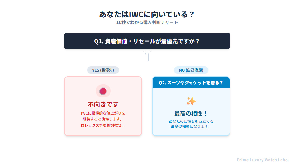 IWCを買うべき人とやめておくべき人の判断フローチャート。