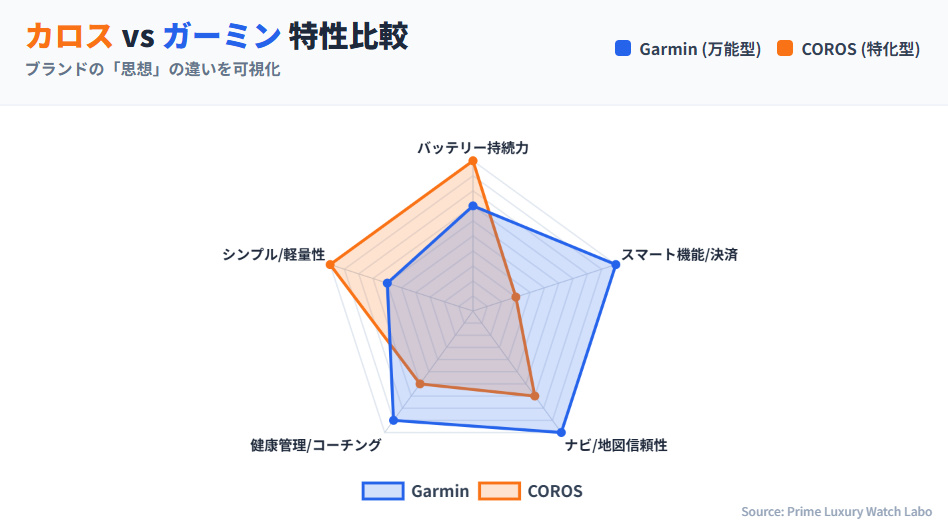 カロスとガーミンの機能比較レーダーチャート。バッテリーはカロス、スマート機能はガーミンが優勢。