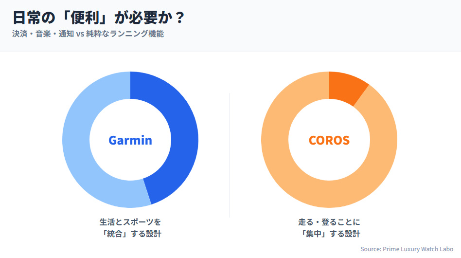 ガーミンとカロスの機能比重の違い。ガーミンは決済・音楽などの生活機能が充実、カロスは純粋なスポーツ機能に特化。