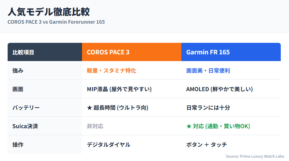 COROS PACE 3とGarmin Forerunner 165のスペック比較表。PACE3はバッテリー重視、FR165は画面と決済重視。