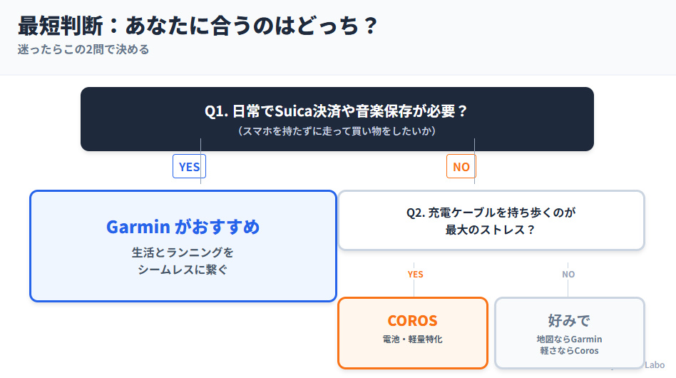 カロスかガーミンか迷ったときの最短判断フローチャート。Suicaの有無と充電頻度で推奨モデルを分岐。