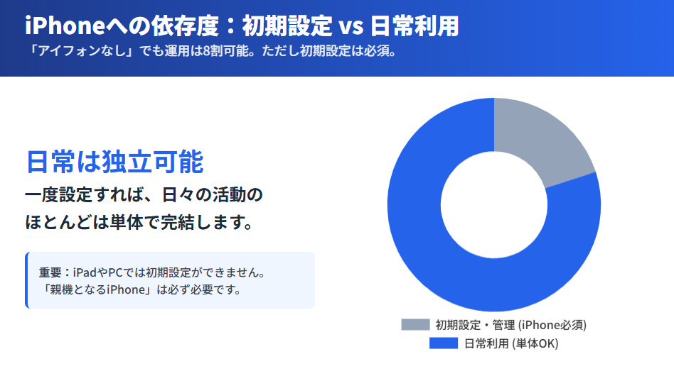 アップルウォッチの単体運用におけるiPhone依存度のグラフ。初期設定や管理にはiPhoneが必須だが、日々の利用の80%は単体で完結することを示している。