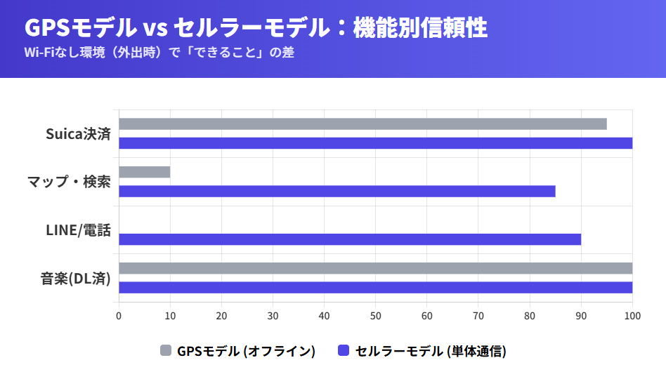 GPSモデルとセルラーモデルの機能比較チャート。決済はどちらも使えるが、LINEや通話はセルラーモデルが圧倒的に有利であることを可視化。