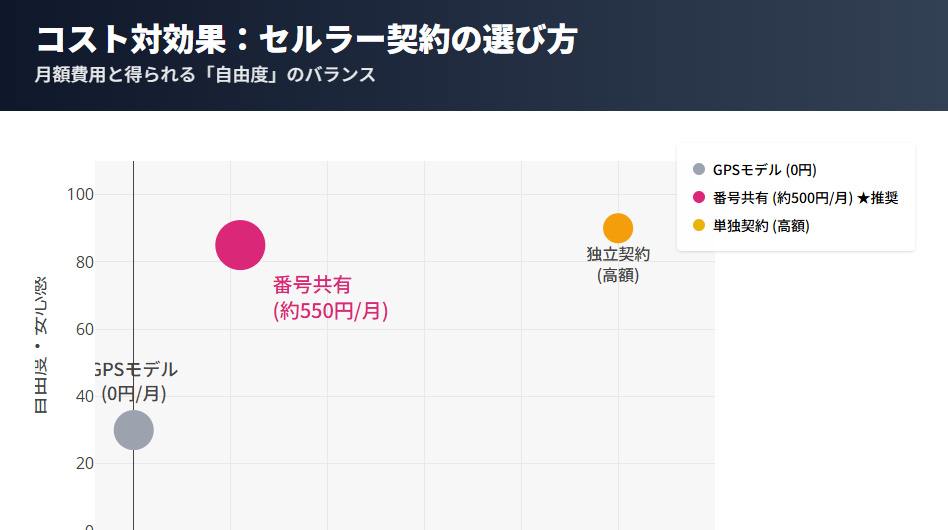 セルラー契約のコストと自由度の相関図。月額500円程度の番号共有プランが、コスト対効果（自由度）で最もバランスが良いことを示す。
