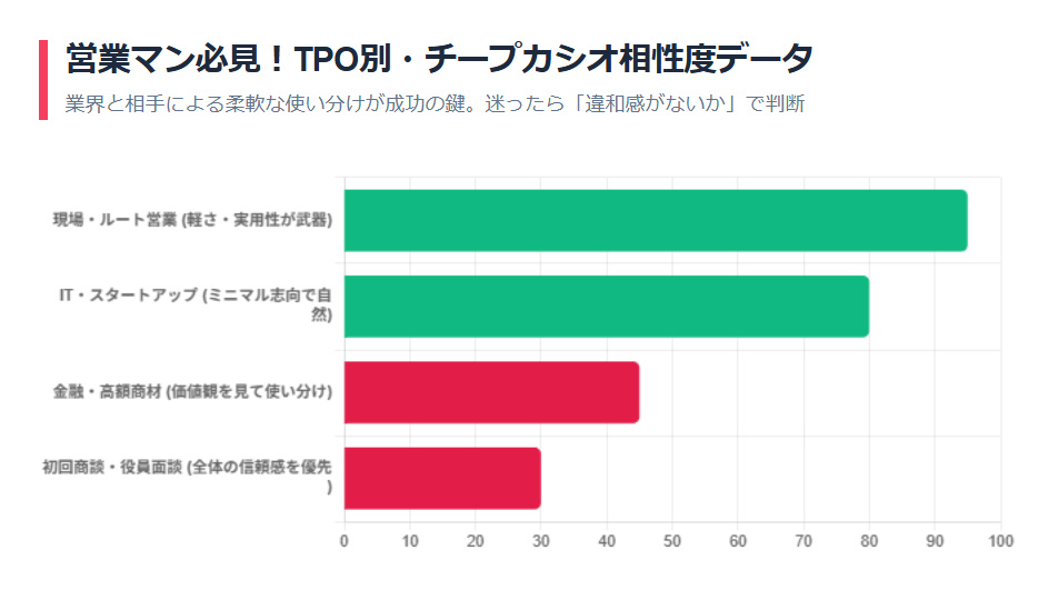 営業シーン別のチープカシオ相性度グラフ。現場・ルート営業は相性が良く、初回商談や格式高い場では注意が必要なことを示す。
