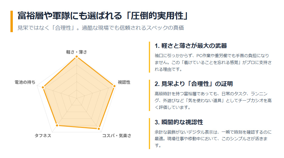 チープカシオの実用性を示すレーダーチャート。軽さ・薄さ、視認性、コスパ、タフネス、電池の持ちが高評価であることを示す。