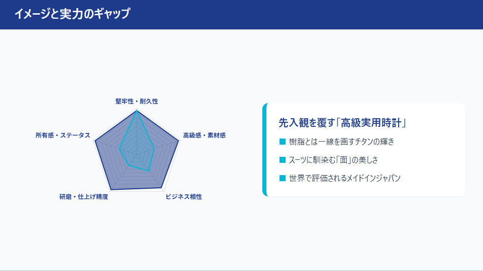 G-SHOCKの一般的なイメージとMR-Gの実力の比較レーダーチャート。素材感やビジネス相性の差を視覚化。