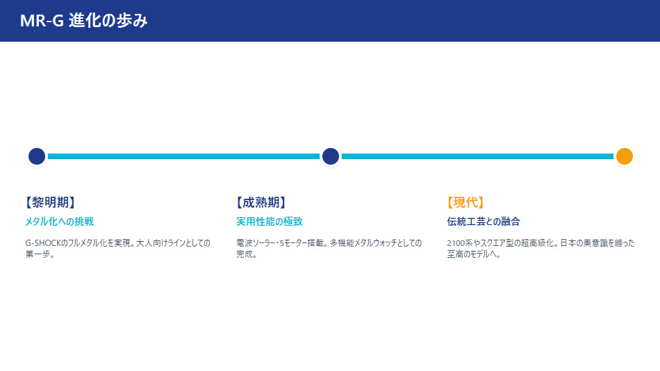 MR-Gの進化の歩みをまとめた年表。初期のメタル化から、現代の工芸品レベルへの進化を解説。