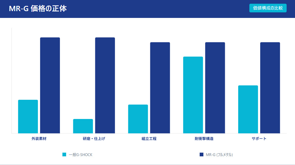 一般的なG-SHOCKとMR-Gの製造コスト・付加価値の比較グラフ。外装素材や仕上げの差を明示。