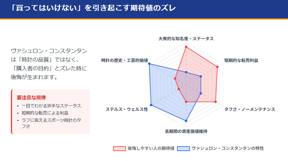 ヴァシュロン・コンスタンタンを買って後悔しやすい人の期待値と実際の特性のズレを表したレーダーチャート
