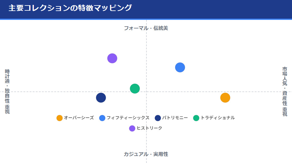 ヴァシュロン・コンスタンタンの主要コレクションをカジュアル〜フォーマル、伝統美〜実用性の2軸で分類したマッピング図