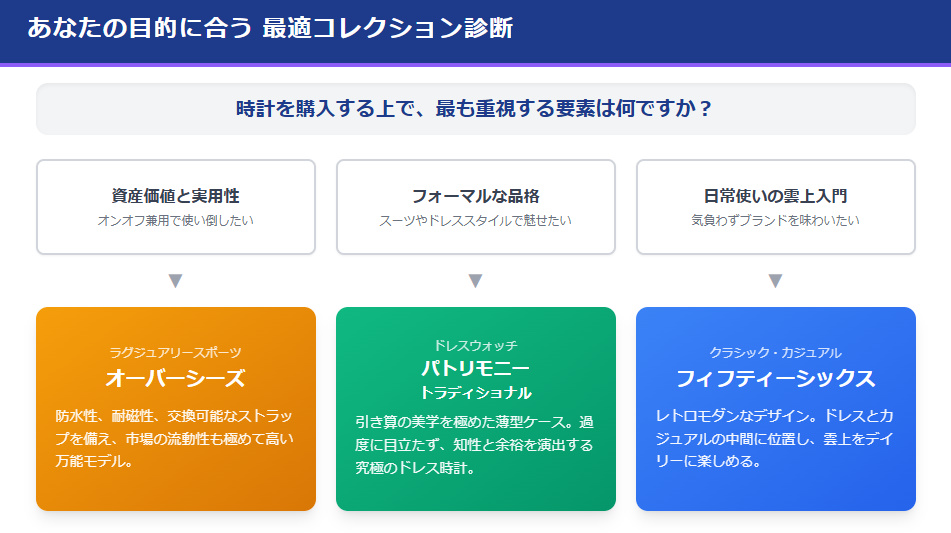 資産価値・実用性、フォーマルな品格、日常使いの入門といった目的から最適なヴァシュロン・コンスタンタンのモデルを導くフロー図