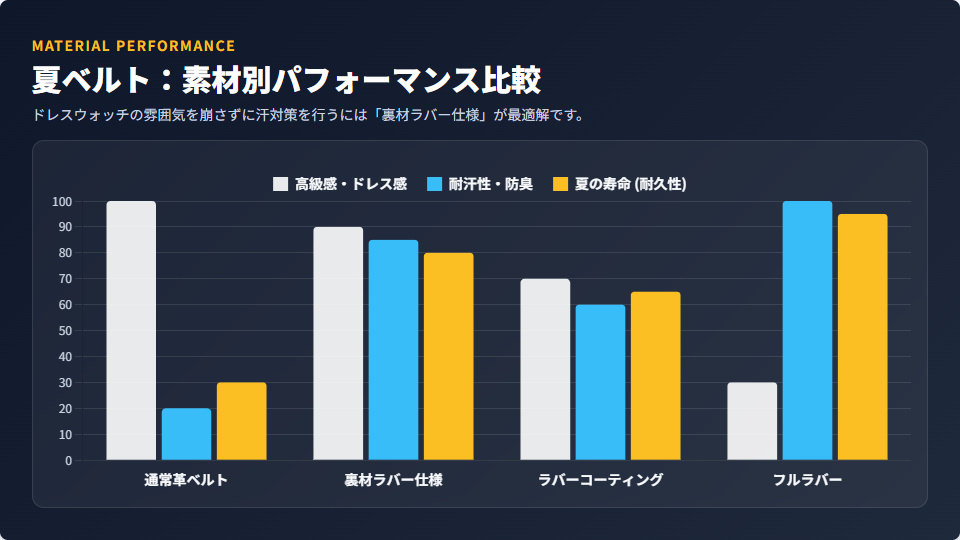腕時計の夏用ベルト素材比較(通常革・裏材ラバー・ラバーコーティング・フルラバーの性能評価)