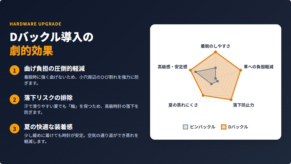 腕時計革ベルトの寿命を延ばすDバックルとピンバックルの性能比較(曲げ負担・落下防止・快適性)