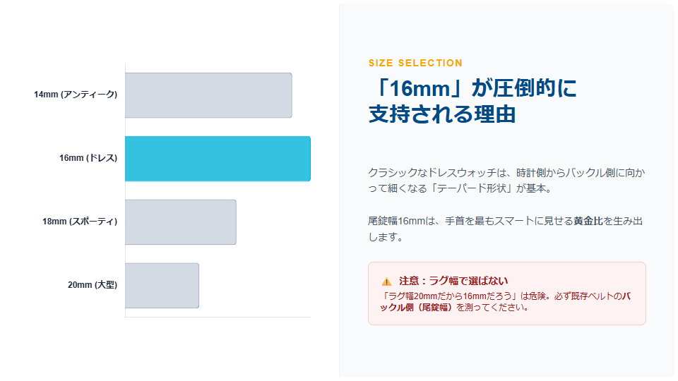 尾錠幅ごとの時計スタイルと上品さの比較グラフ。16mmがドレスウォッチに最適。
