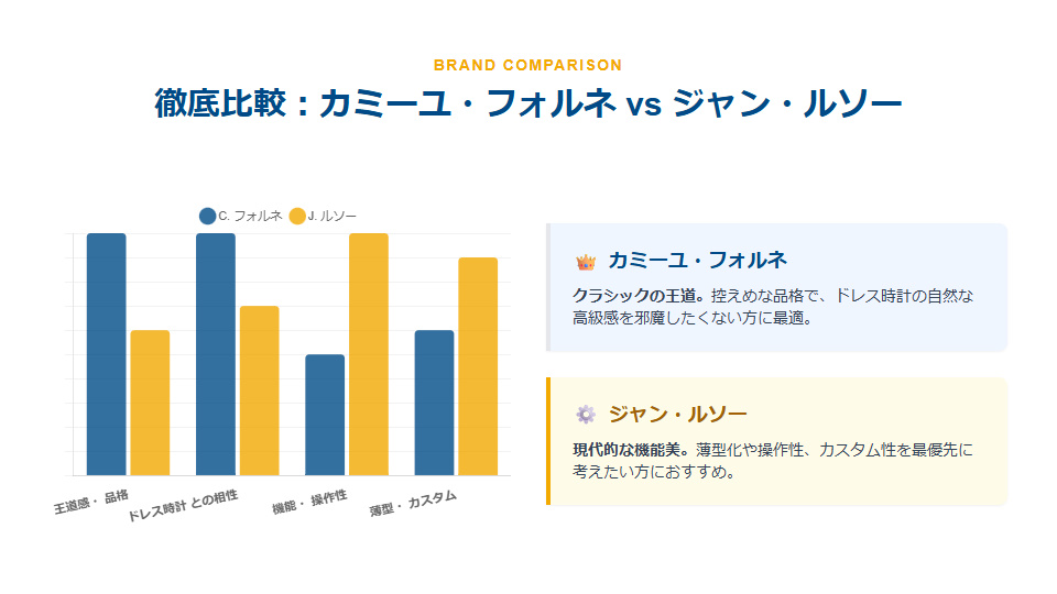 カミーユ・フォルネとジャン・ルソーのDバックル特徴比較グラフ。王道のCF、機能のJR。