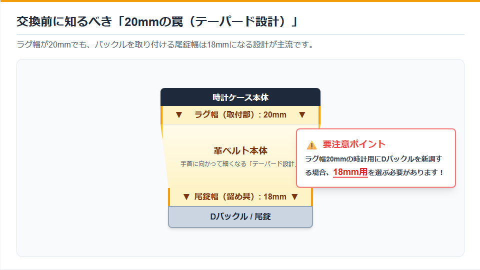 セイコーの革ベルト交換におけるラグ幅20mmと尾錠幅18mmのテーパード形状の図解