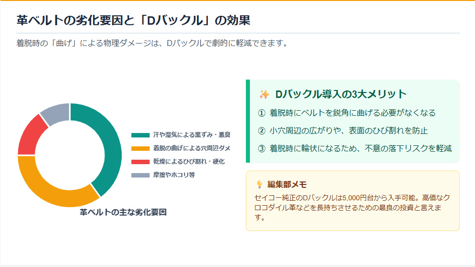 革ベルトの劣化要因グラフとDバックル導入による寿命延長のメリット