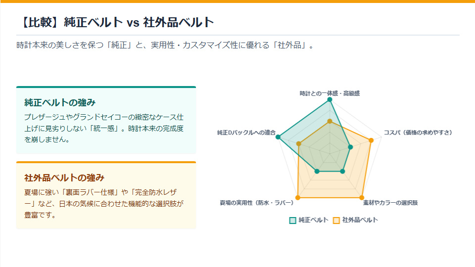 セイコー純正革ベルトと社外品防水レザー等の評価軸比較レーダーチャート