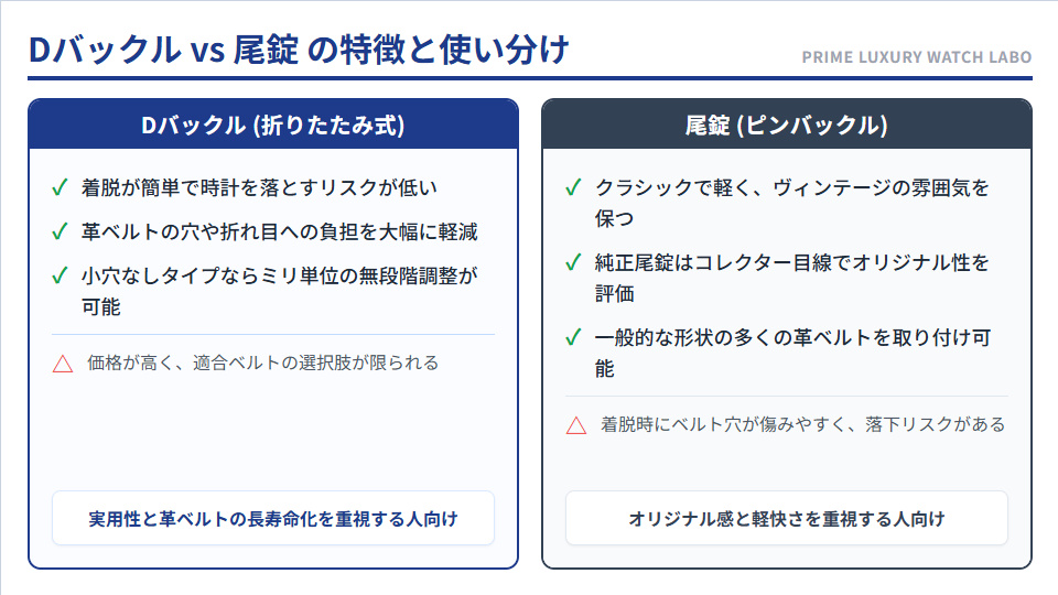 カルティエ時計におけるDバックルと尾錠（ピンバックル）のメリット・デメリット比較表。着脱のしやすさやヴィンテージ需要の違いを解説。