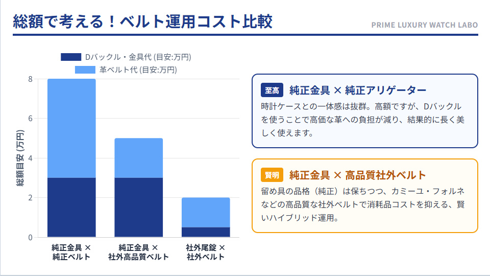 Dバックルと革ベルトを合わせた総額の運用コスト比較グラフ。純正同士の組み合わせと、純正Dバックルに高品質社外ベルトを合わせるハイブリッド運用の比較。
