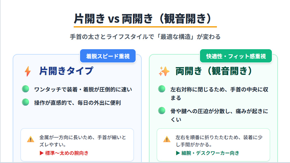 片開きDバックルと両開き(観音開き)Dバックルの構造の違いと、手首の細さ・用途別の選び方