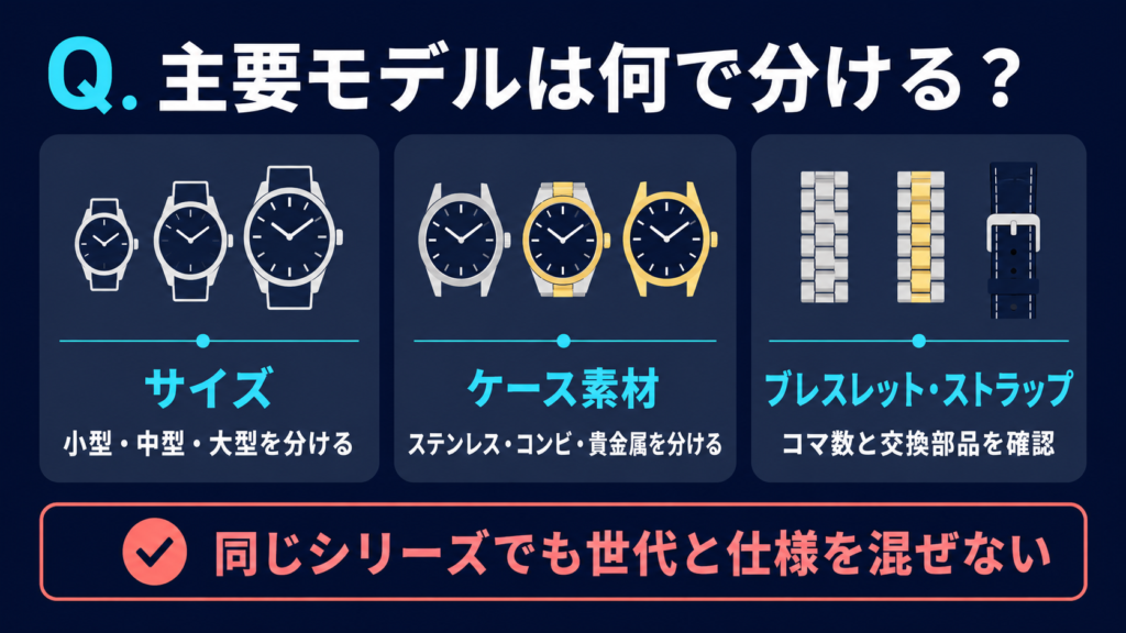 サイズ・ケース素材・ブレスレット・ストラップの違いを示すモデル分類図