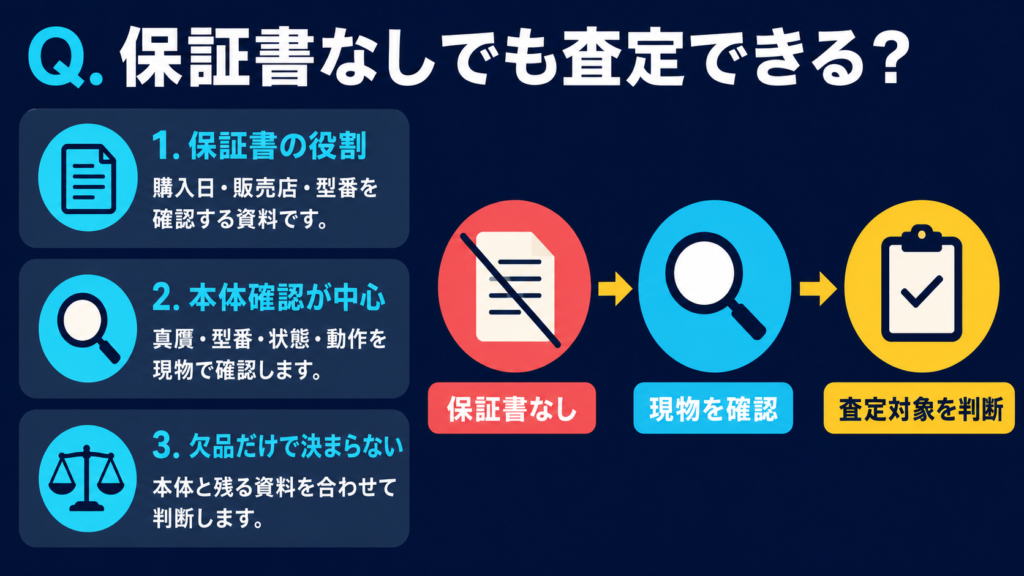 空の保証書収納部と時計本体の詳細確認を対比した査定可否の図解