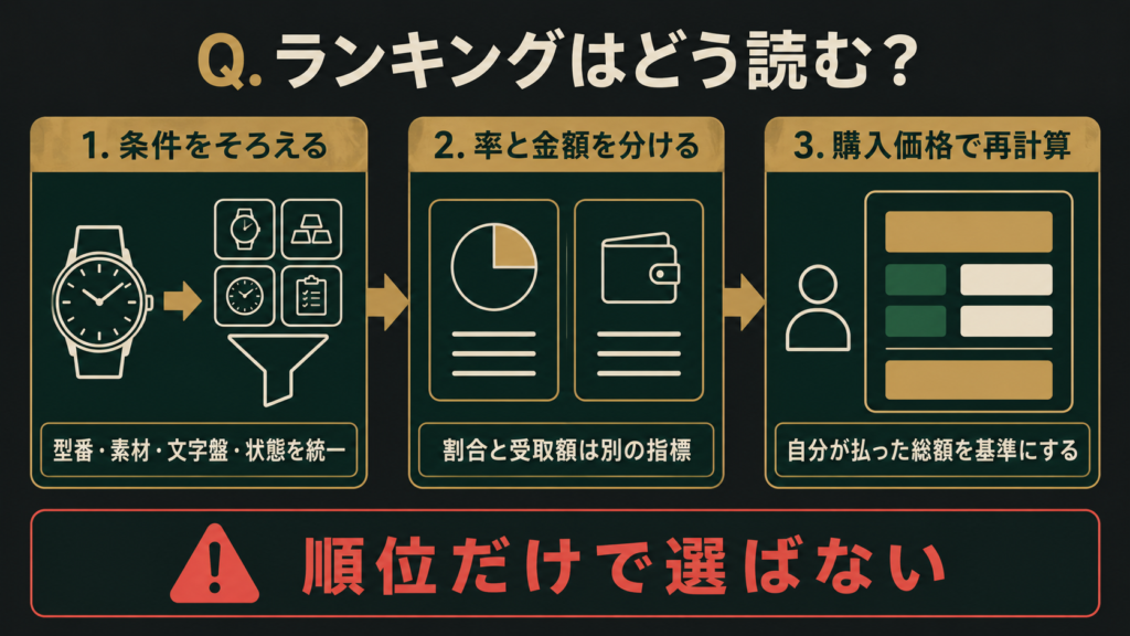 ロレックスのリセールランキングを条件・割合・購入価格から読む三段階の図解