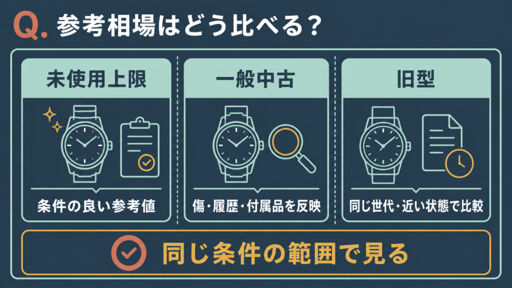 未使用上限・一般中古・旧型を同じ条件で比較する参考相場の読み方の図解