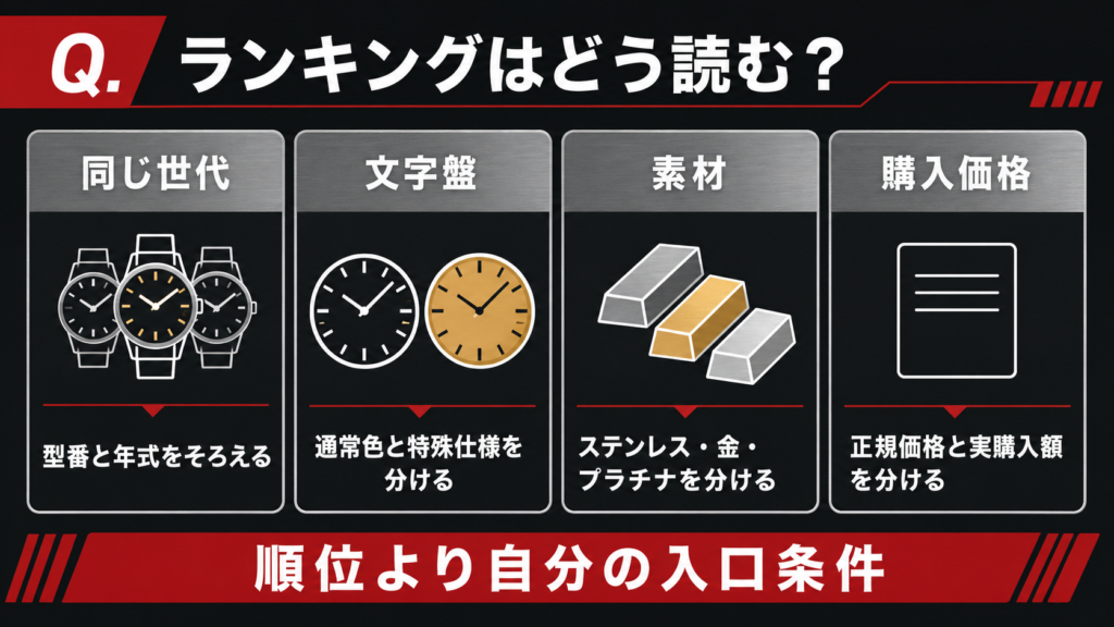 デイトナのランキングを同じ世代・文字盤・素材・購入価格で読む図解